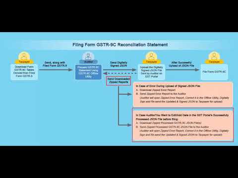 Filing Form GSTR-9C Offline