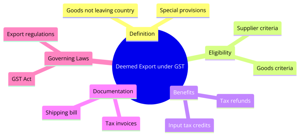 ultimate guide to deemed export under gst rate.