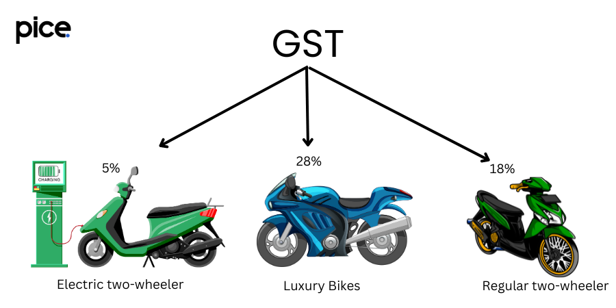 GST on two wheelers