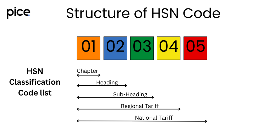 Difference Between HSN And SAC Code In GST // Pice