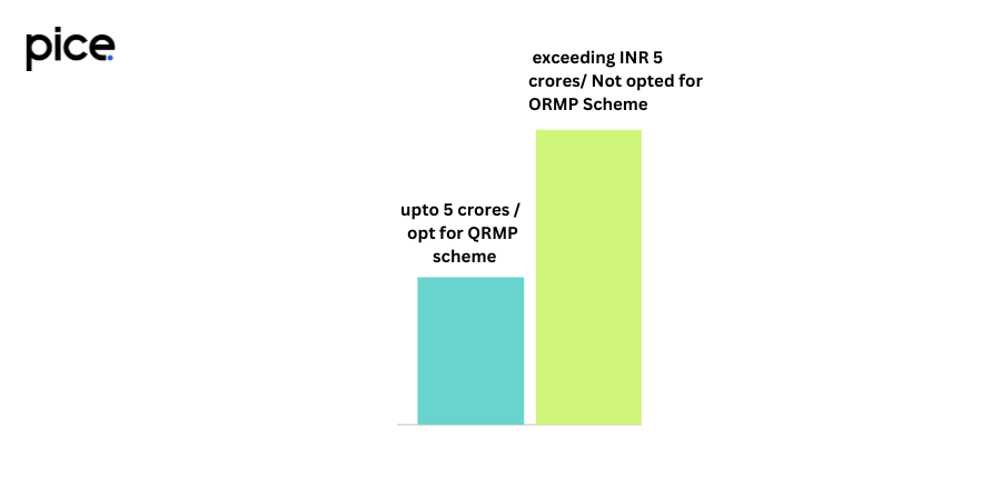 what deems monthly or quarterly filing of gstr-3b?