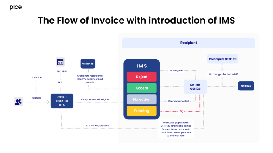 flow of ims