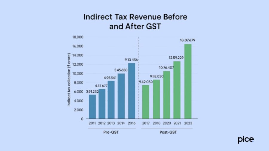 Comparing Pre-GST and Post-GST Tax Collection in India