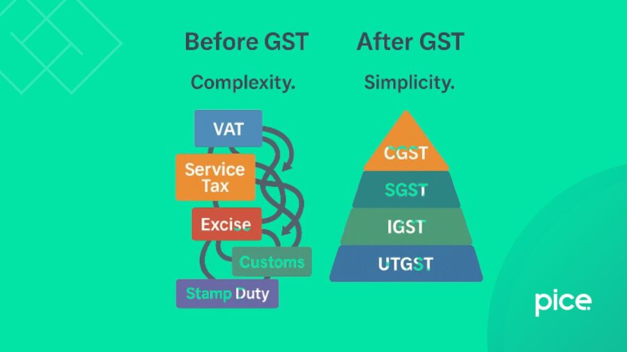 indirect tax collection before and after gst 1 indirect tax collection before and after gst