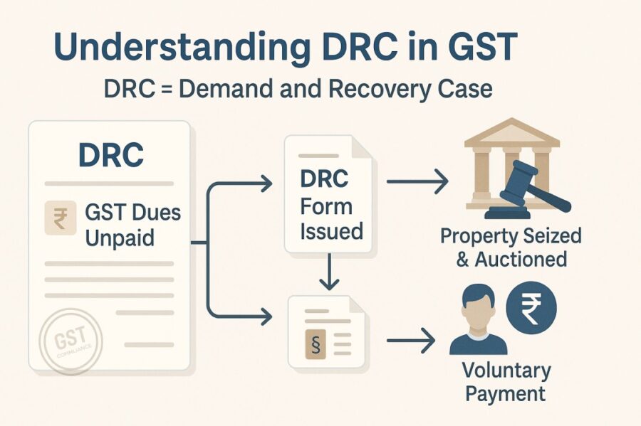 What is DRC in the GST Framework in India?