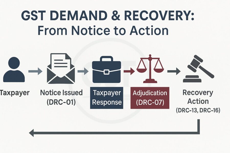 What is Demand and Recovery Under GST