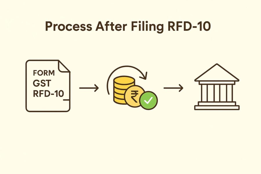 Process After Filing RFD-10