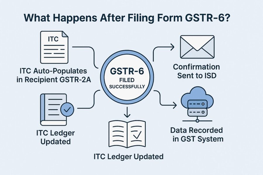 What Happens After Filing Form GSTR-6?