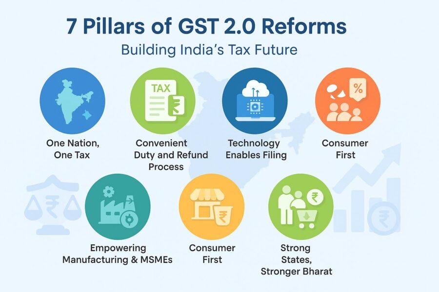 7 Pillars of GST 2.0 Reforms