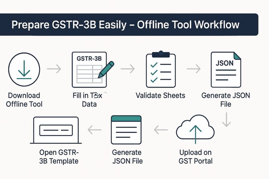 Process to Prepare GSTR-3B Using Offline Tool