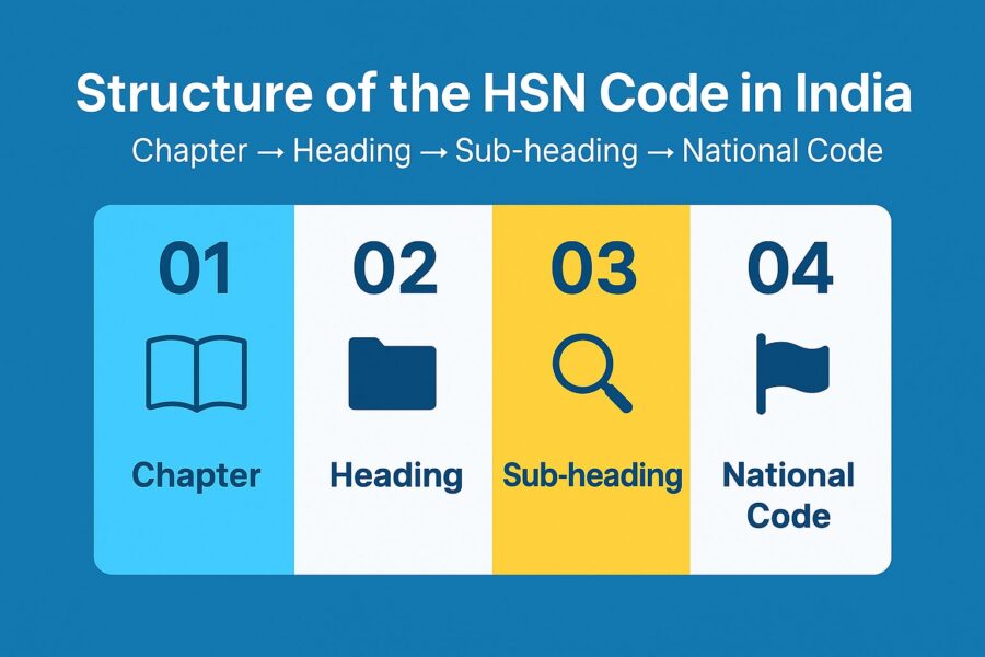 Structure of the HSN Code in India