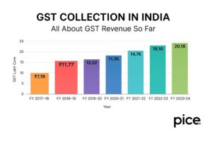gst collection in india: all about gst revenue so far 13 gst collection in india all about gst revenue so far