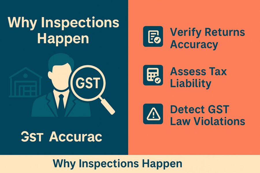 What is the Process for Inspection under GST?