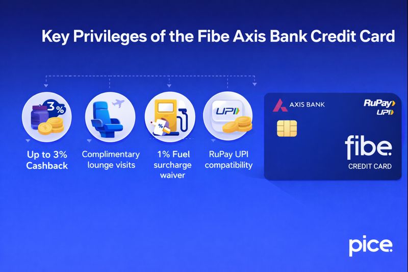 Key Privileges of the Fibe Axis Bank Credit Card