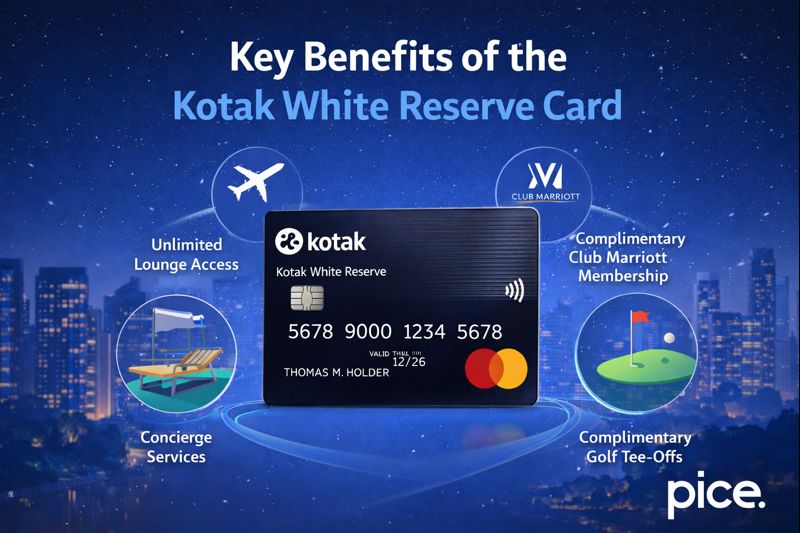 Key Benefits of the Kotak White Reserve Card